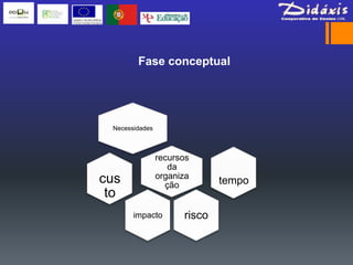 Fase conceptual




 Necessidades



                recursos
                   da
cus             organiza
                  ção         tempo
 to
       impacto        risco
 
