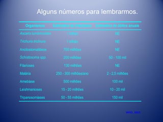 Alguns números para lembrarmos.
Organismos

Estimativa de Infectados Estimativa de óbitos anuais

Ascaris lumbricoides

1 bilhão

NE

Trichuris trichiura

1 bilhão

NE

Ancilostomatídeos

700 milhões

NE

Schistosoma spp.

200 milhões

50 - 100 mil

Filarioses

130 milhões

NE

250 - 300 milhões/ano

2 - 2,5 milhões

500 milhões

100 mil

Leishmanioses

15 - 20 milhões

10 - 20 mil

Tripanosomíases

50 - 55 milhões

150 mil

Malária
Amebíase

WHO, 2003.

 