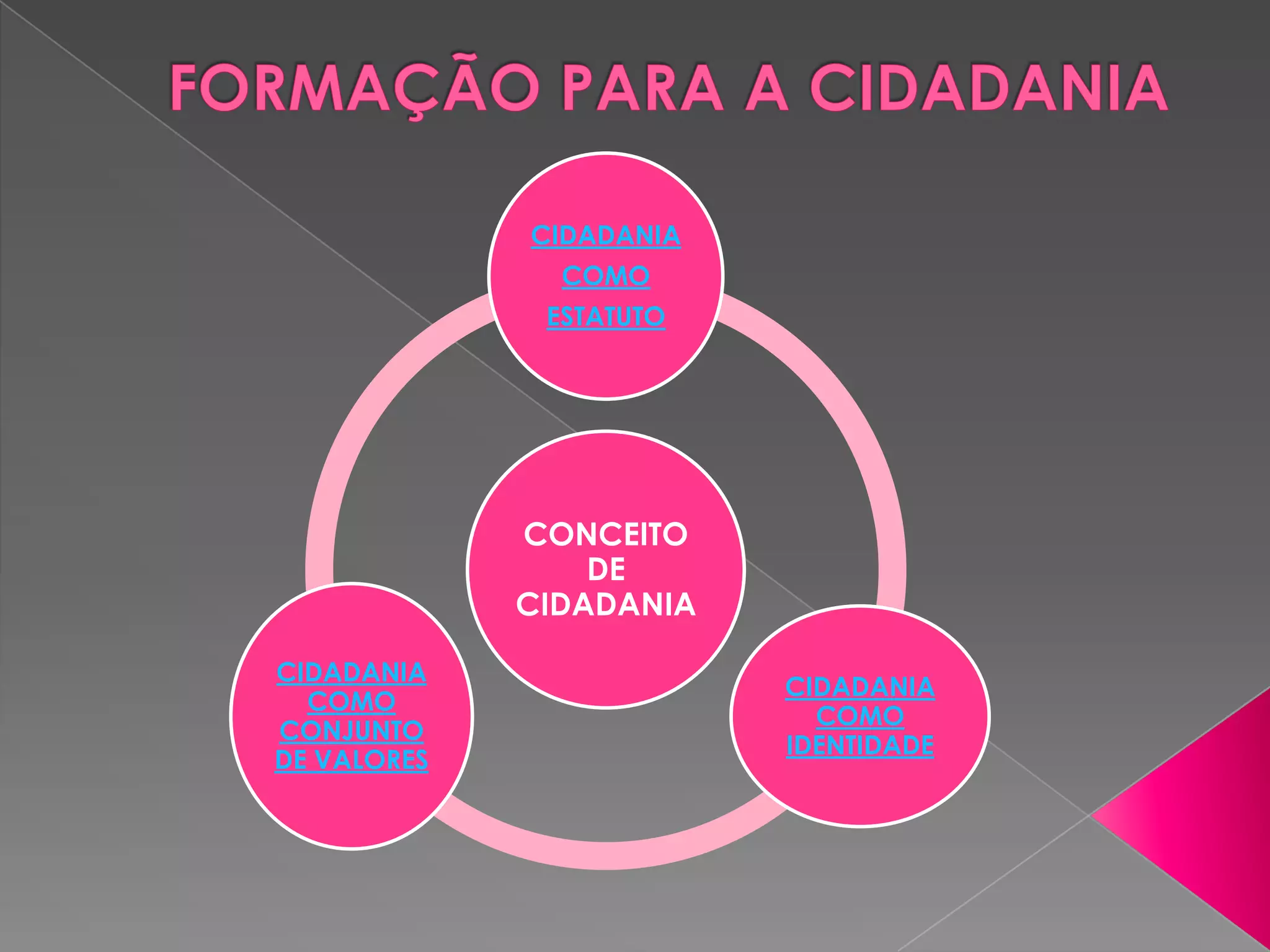 CIDADANIA
               COMO
              ESTATUTO




             CONCEITO
                 DE
             CIDADANIA

CIDADANIA
                         CIDADANIA
  COMO
                           COMO
CONJUNTO
                         IDENTIDADE
DE VALORES
 