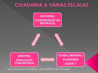 NACIONAL
                     (CONSTITUIÇÃO DA
                        REPÚBLICA)




        EUROPEIA                   GLOBAL/MUNDIAL/
       (EGISLAÇÃO                       PLANETÁRIA
      COMUNITÁRIA)                       (DUDH) *
* DECLARAÇÃO UNIVERSAL DOS DIREITOS DO HOMEM
 