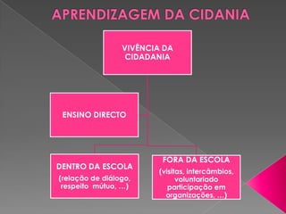 VIVÊNCIA DA
                  CIDADANIA




 ENSINO DIRECTO




                         FORA DA ESCOLA
DENTRO DA ESCOLA
                        (visitas, intercâmbios,
(relação de diálogo,          voluntariado
 respeito mútuo, …)        participação em
                          organizações, …)
 