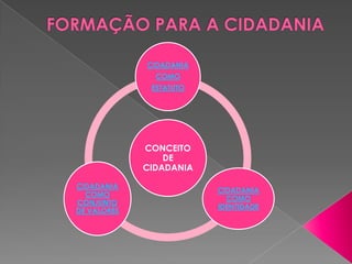 CIDADANIA
               COMO
              ESTATUTO




             CONCEITO
                 DE
             CIDADANIA

CIDADANIA
                         CIDADANIA
  COMO
                           COMO
CONJUNTO
                         IDENTIDADE
DE VALORES
 