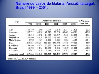 Número de casos de Malária, Amazônia Legal.
Brasil 1999 – 2004.

 