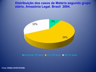 Distribuição dos casos de Malária segundo grupo
etário, Amazônia Legal. Brasil 2004.

Fonte: SISMAL/SIVEP/SVS/MS

 