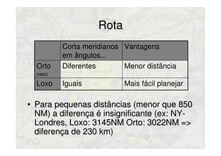 RotaRota
• Para pequenas distâncias (menor que 850Para pequenas distâncias (menor que 850
NM) a diferença é insignificante (ex: NY-NM) a diferença é insignificante (ex: NY-
Londres, Loxo: 3145NM Orto: 3022NM =>Londres, Loxo: 3145NM Orto: 3022NM =>
diferença de 230 km)diferença de 230 km)
Corta meridianos
em ângulos...
Vantagens
Orto
(reto)
Diferentes Menor distância
Loxo Iguais Mais fácil planejar
 
