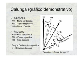 Calunga (gráfico demonstrativo)
• DIREÇÕES
NV – Norte verdadeiro
NM – Norte magnético
NB – Norte bússola
• ÂNGULOS
PV – Proa verdadeira
PM – Proa magnética
PB – Proa bússola
Dmg – Declinação magnética
d – Desvio de bússola
Exemplo com Dmg e d a leste (E)
 