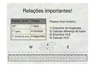 Relações importantes!
Espaço (arco) Tempo
15° 1 hora
1° (grau) 4 minutos
1’ (minuto de arco) 4 segundos
Passos (fuso horário):
1) Encontrar as longitudes
2) Calcular diferença de fusos
3) Encontrar HLE
4) Calcular HLO
180 165 150 135 120 105 90 75 60 45 30 15 0 15 30 45 60 75 90 105 120 135 150 165 180
12 11 10 9 8 7 6 5 4 3 2 1 0 1 2 3 4 5 6 7 8 9 10 11 12
W E
+
-
 