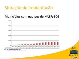 Situação de implantação
Municípios com equipes de NASF: 806
 