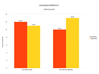 NO TEMPO LIVRE NA CASA DE AMIGO(A)
0
2
4
6
8
10
12
14
52,2%
43,5%
47,8%
56,5%
AVALIAÇÃO AUTÊNTICA 01
GOSTA DE LER?
POSITIVO
NEGATIVO
Númerodepessoas
 