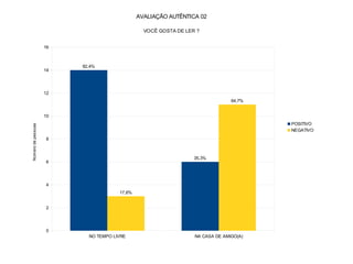NO TEMPO LIVRE NA CASA DE AMIGO(A)
0
2
4
6
8
10
12
14
16
82,4%
35,3%
17,6%
64,7%
AVALIAÇÃO AUTÊNTICA 02
VOCÊ GOSTA DE LER ?
POSITIVO
NEGATIVO
Númerodepessoas
 