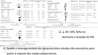 ❑ ↓ AI> 10%, falha no
desmame e duração da VM.
❑ Devido a heterogeneidade das pesquisas,Mais estudos são necessários para
avaliar o impacto dos modos proporcionais.
 