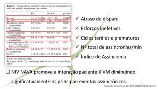 Piquilloud L, et al. Intensive Care Med. 2012 Oct;38(10):1624-31.
✓ Atraso de disparo
✓ Esforços inefetivos
✓ Ciclos tardios e prematuros
✓ Nº total de assincronias/min
✓ Índice de Assincronia
❑ NIV NAVA promove a interação paciente X VM diminuindo
significativamente os principais eventos assincrônicos.
 
