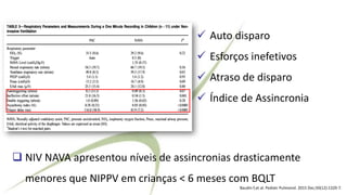 ❑ NIV NAVA apresentou níveis de assincronias drasticamente
menores que NIPPV em crianças < 6 meses com BQLT
Baudin F,et al. Pediatr Pulmonol. 2015 Dec;50(12):1320-7.
✓ Auto disparo
✓ Esforços inefetivos
✓ Atraso de disparo
✓ Índice de Assincronia
 