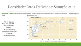 Densidade: Fatos Estilizados: Situação atual
Nível das cidades: As 30 principais cidades em PIB geraram cerca de 16% da produção mundial. O top 100 gerou
25%.
PIBs de Tóquio e
Nova York (em PPP) ≈
do Canadá e da
Espanha.
% de aumento da
população urbana com
o nível de
desenvolvimento.
 