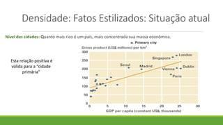 Densidade: Fatos Estilizados: Situação atual
Nível das cidades: Quanto mais rico é um país, mais concentrada sua massa econômica.
Esta relação positiva é
válida para a “cidade
primária”
 