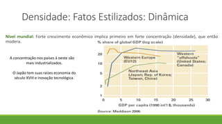 Densidade: Fatos Estilizados: Dinâmica
Nível mundial: Forte crescimento econômico implica primeiro em forte concentração (densidade), que então
modera.
A concentração nos países à oeste são
mais industrializados.
O Japão tem suas raízes economia do
século XVIII e inovação tecnológica.
 