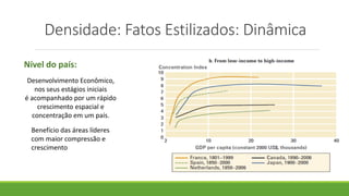 Densidade: Fatos Estilizados: Dinâmica
Nível do país:
Desenvolvimento Econômico,
nos seus estágios iniciais
é acompanhado por um rápido
crescimento espacial e
concentração em um país.
Benefício das áreas líderes
com maior compressão e
crescimento
 