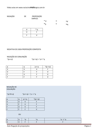 Video aulas em www.raciociniomaislogico.com.br



NEGAÇÃO             DE         PROPOSIÇÃO
                              SIMPLES
                                              ~p              =         ¬p
                                              ~q              =         ¬q
                         p         ~p
                         V             F
                         F             V




NEGATIVA DE CADA PROPOSIÇÃO COMPOSTA



NEGAÇÃO DE CONJUNÇÃO
~(p e q)                      ~(p ∧ q) = ~p ∨ ~q



p                   q             p∧q              ~(p ∧ q)
V                   V              V                  F
V                   F              F                  V
F                   V              F                  V
F                   F              F                  V




NEGAÇÃO DE
DISJUNÇÃO

~(p OU q)         ~(p ∨ q) = ~p ∧ ~q

p            q     p∨q           ~(p ∨ q)
V            V      V               F
V            F      V               F
F            V      V               F
F            F      F               V

             OU

p            q      ~p             ~q                             ~p ∧ ~q
V            V       F              F                                F

Aula Negação de proposições                                                  Página 1
 