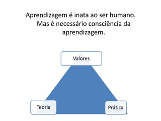 Aprendizagem é inata ao ser humano.
Mas é necessário consciência da
aprendizagem.
Teoria Prática
Valores
 