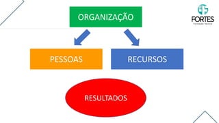 ORGANIZAÇÃO
PESSOAS RECURSOS
RESULTADOS
 