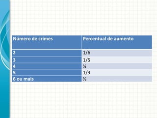 Número de crimes   Percentual de aumento

2                  1/6
3                  1/5
4                  ¼
5                  1/3
6 ou mais          ½
 
