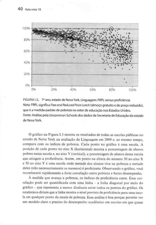 40 Aula nota10
100%
20%
0%
FIGURA i.3. 7° ano, estado de Nova York, Linguagem: FRPL versus proficiência
Nota: FRPL significa Free and Reduced Price Lunch (almoço gratuito e de preço reduzido),
que é a medida-padrão de pobreza no setor de educação nos Estados Unidos.
Fonte:Análise pela Uncommon Schools dos dados da Secretaria de Educação do estado
de Nova York.
O gráfico na Figura 1.3 mostra os resultados de todas as escolas públicas no
estado de Nova York na avaliação de Linguagem em 2009 e, ao mesmo tempo,
compara com os índices de pobreza. Cada ponto no gráfico é uma escola. A
posição de cada ponto no eixo X (horizontal) mostra a porcentagem de alunos
pobres nessa escola e, no eixo Y (vertical), a porcentagem de alunos dessa escola
que atingem a proficiência. Assim, um ponto na altura do número 50 no eixo X
e 50 no eixo Y é uma escola onde metade dos alunos vive na pobreza e metade
deles (não necessariamente os mesmos) é proficiente. Observando o gráfico, você
reconhecerá rapidamente a forte correlação entre pobreza e baixo desempenho.
À medida que avança a pobreza, os índices de proficiência caem. Essa cor-
relação pode ser quantificada com uma linha - a linha diagonal por meio do
gráfico - que representa a menor distância entre todos os pontos do gráfico. Os
estatísticos diriam que a linha mostra o nível previsto de proficiência para uma esco-
la em qualquer ponto da escala de pobreza. Essa análise é boa porque permite ver
um modelo claro e preciso do desempenho académico em escolas em que quase
 