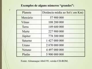 3
Exemplos de alguns números “grandes”:
Planeta Distância média ao Sol ( em Km)
Mercúrio 57 900 000
Vênus 108 200 000
Terra 149 600 000
Marte 227 900 000
Júpiter 778 300 000
Saturno 1 427 000 000
Urano 2 870 000 000
Netuno 4 497 000 000
Plutão 5 900 000 000
Fonte: Almanaque Abril 95, versão CD-ROM.
 