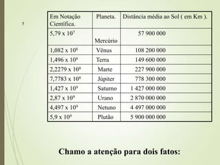 5
Em Notação
Científica.
Planeta. Distância média ao Sol ( em Km ).
5,79 x 107
Mercúrio
57 900 000
1,082 x 108 Vênus 108 200 000
1,496 x 108 Terra 149 600 000
2,2279 x 108 Marte 227 900 000
7,7783 x 108 Júpiter 778 300 000
1,427 x 109 Saturno 1 427 000 000
2,87 x 109 Urano 2 870 000 000
4,497 x 109 Netuno 4 497 000 000
5,9 x 109 Plutão 5 900 000 000
Chamo a atenção para dois fatos:
 