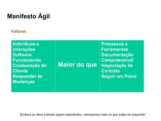 Manifesto Ágil
Valores
“Embora os itens à direita sejam importantes, valorizamos mais os que estão na esquerda”
Indivíduos e
Interações
Software
Funcionando
Colaboração do
Cliente
Responder às
Mudanças
Maior do que
Processos e
Ferramentas
Documentação
Compreensível
Negociação de
Contrato
Seguir um Plano
 