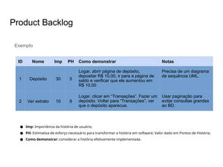 Product Backlog
Exemplo
ID Nome Imp PH Como demonstrar Notas
1 Depósito 30 5
Logar, abrir página de depósito,
depositar R$ 10,00, ir para a página de
saldo e verificar que ele aumentou em
R$ 10,00
Precisa de um diagrama
de sequência UML.
2 Ver extrato 10 8
Logar, clicar em “Transações”. Fazer um
depósito. Voltar para “Transações”, ver
que o depósito aparecue.
Usar paginação para
evitar consultas grandes
ao BD.
● Imp: Importância da história de usuário;
● PH: Estimativa de esforço necessário para transformar a história em software; Valor dado em Pontos de História;
● Como demonstrar: considerar a história efetivamente implementada.
 