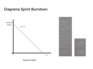 Diagrama Sprint Burndown
Tarefas a fazer
Número de
Tarefas
Tempo
Diagrama Ideal
 