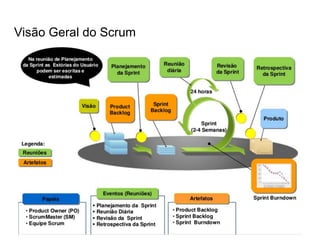 Visão Geral do Scrum
 