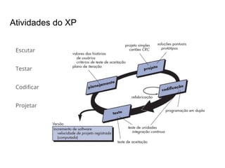 Atividades do XP
Escutar
Testar
Codificar
Projetar
 