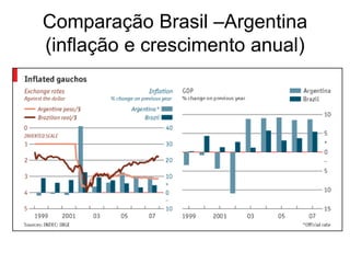 Comparação Brasil –Argentina
(inflação e crescimento anual)
 