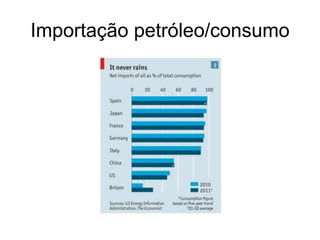 Importação petróleo/consumo
 
