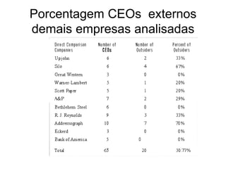 Porcentagem CEOs externos
demais empresas analisadas
 