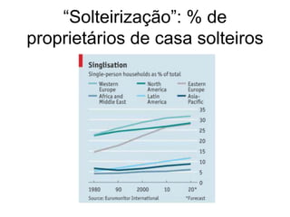 “Solteirização”: % de
proprietários de casa solteiros
 