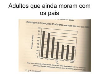 Adultos que ainda moram com
           os pais
 