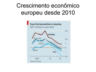 Crescimento econômico
 europeu desde 2010
 