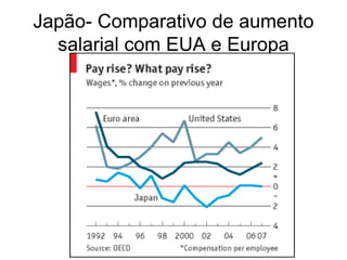 Japão- Comparativo de aumento
  salarial com EUA e Europa
 
