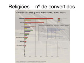 Religiões – nº de convertidos
 