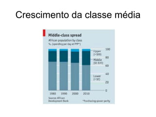 Crescimento da classe média
 