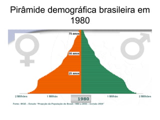 Pirâmide demográfica brasileira em
             1980
 