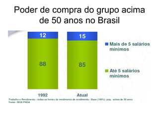 Poder de compra do grupo acima
      de 50 anos no Brasil
 