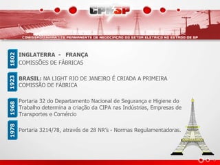 INGLATERRA - FRANÇA 
COMISSÕES DE FÁBRICAS 
BRASIL: NA LIGHT RIO DE JANEIRO É CRIADA A PRIMEIRA 
COMISSÃO DE FÁBRICA 
Portaria 32 do Departamento Nacional de Segurança e Higiene do 
Trabalho determina a criação da CIPA nas Indústrias, Empresas de 
Transportes e Comércio 
Portaria 3214/78, através de 28 NR’s - Normas Regulamentadoras. 
1978 1968 1923 1802 
 