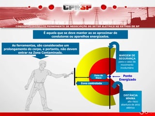 É aquela que se deve manter ao se aproximar de 
condutores ou aparelhos energizados. 
As ferramentas, são consideradas um 
prolongamento do corpo, e portanto, não devem 
entrar na Zona Contaminada. 
Zona de 
Risco 
Zona controlada 
MARGEM DE 
SEGURANÇA 
para o caso de 
movimento 
involuntário 
Ponto 
Energizado 
DISTÂNCIA 
MÍNIMA 
alto risco 
abertura de arco 
elétrico 
 