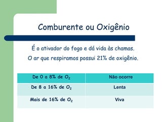 Comburente ou Oxigênio
É o ativador do fogo e dá vida às chamas.
O ar que respiramos possui 21% de oxigênio.
De 0 a 8% de O2 Não ocorre
De 8 a 16% de O2 Lenta
Mais de 16% de O2 Viva
 