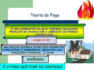 É UMA COMBUSTÃO NA QUAL PODEMOS VISUALIZAR
PRODUÇÃO DE CHAMAS COM A LIBERAÇÃO DE ENERGIA
(CALOR E LUZ)
COMBUSTÃO
É UMA REAÇÃO QUIMICA ENTRE DOIS REAGENTES,
COMBUSTÍVEL E COMBURENTE, MEDIANTE UMA
CONDIÇÕES FAVORÁVEL, O CALOR
INCÊNDIO
É O FOGO QUE FOGE DO CONTROLE
Teoria do Fogo
 