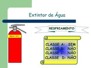 CLASSE A: SIM
CLASSE B: NÃO
CLASSE C: NÃO
CLASSE D: NÃO
ÁGUA-10 L
RESFRIAMENTO
Extintor de Água
 