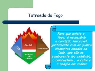 Para que exista o
fogo, é necessário
a condição favorável,
juntamente com os quatro
elementos citados ao
lado, que são os
comburente (ou oxigênio),
o combustível , o calor e
a reação em cadeia.
Tetraedo do Fogo
 
